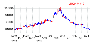 2024年4月19日 11:27前後のの株価チャート
